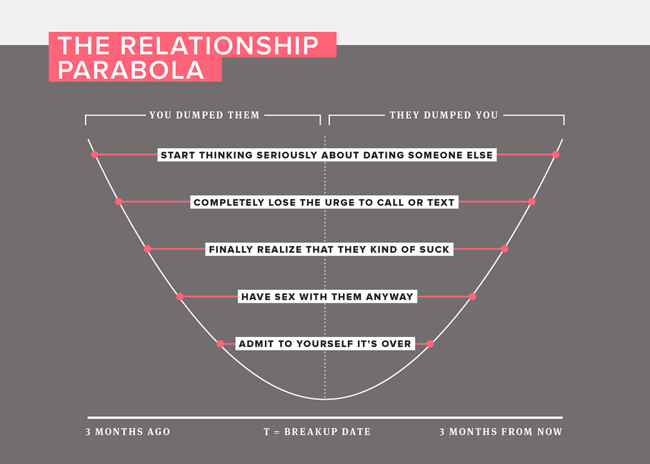8 Graphs that Capture the Truths of Breaking Up