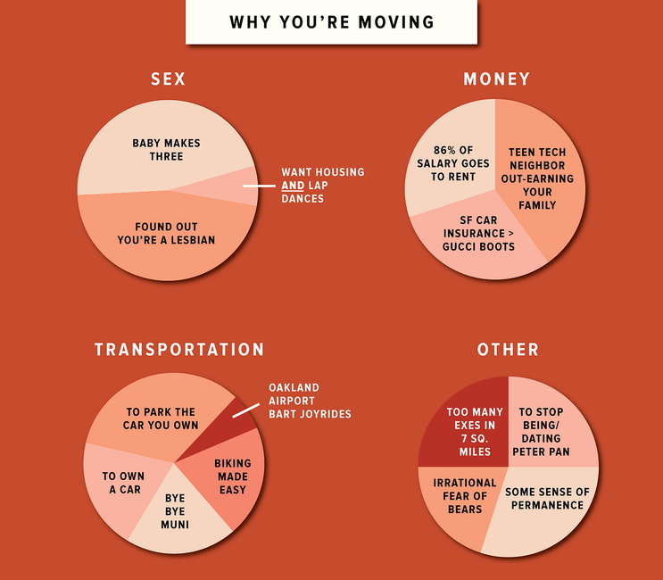 Moving to Oakland, Expressed in Charts and Graphs