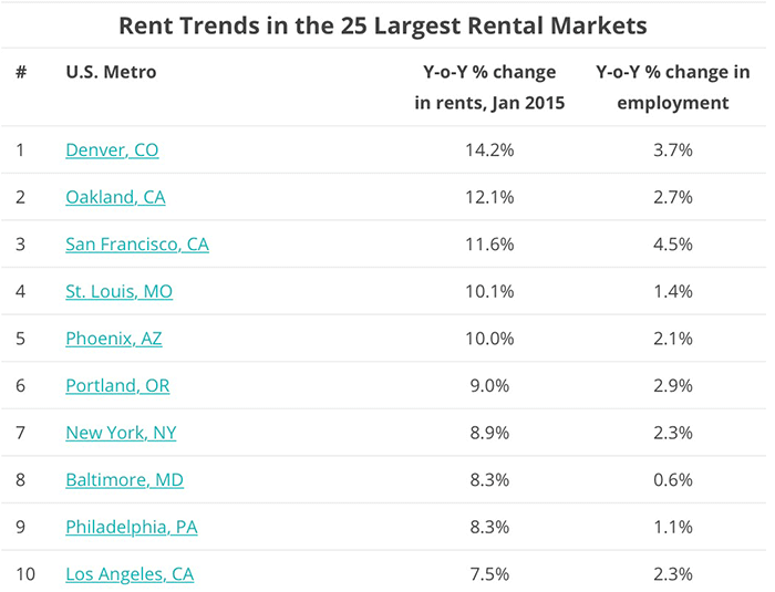 If You’re Dreaming of Cheap Rent in Oakland, Keep Dreaming