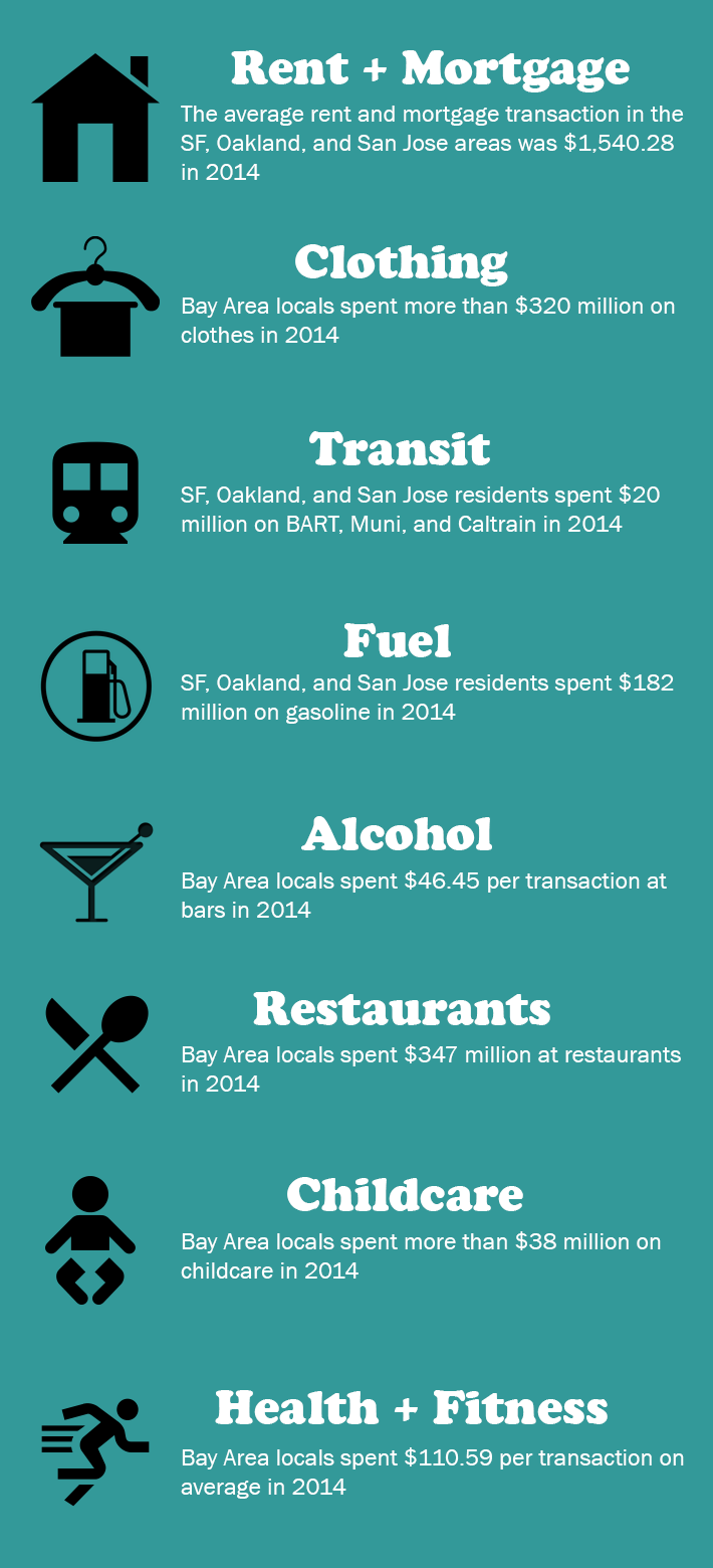 This is What the Bay Area Spent Money on in 2014