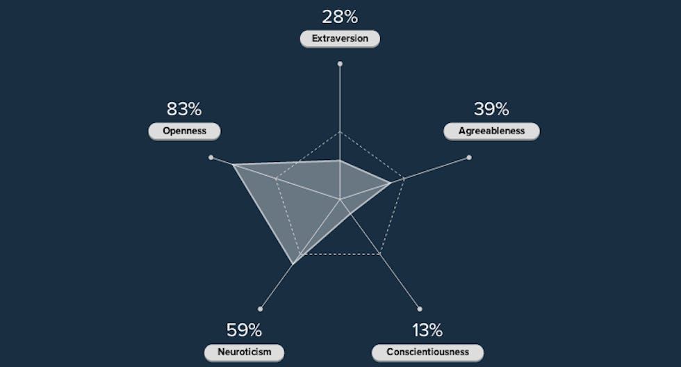 What Your Status Updates Say About Your Personality Type