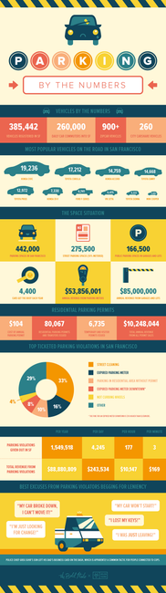 Read This Before Complaining About Parking in SF