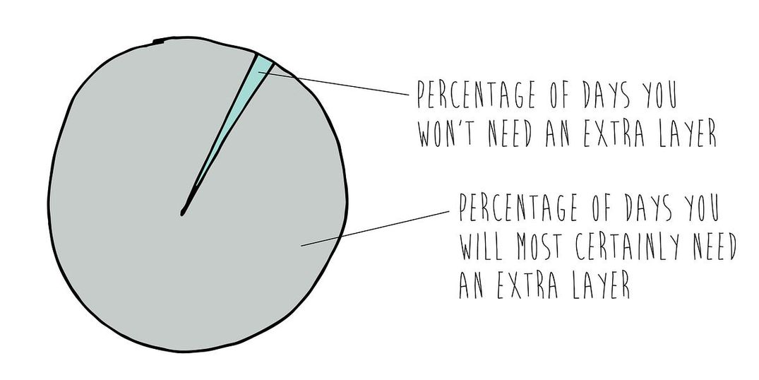 A Pretty Accurate Analysis of SF Weather