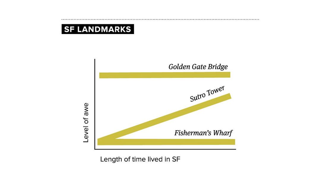 Made-up Graphs that Explain Life in SF