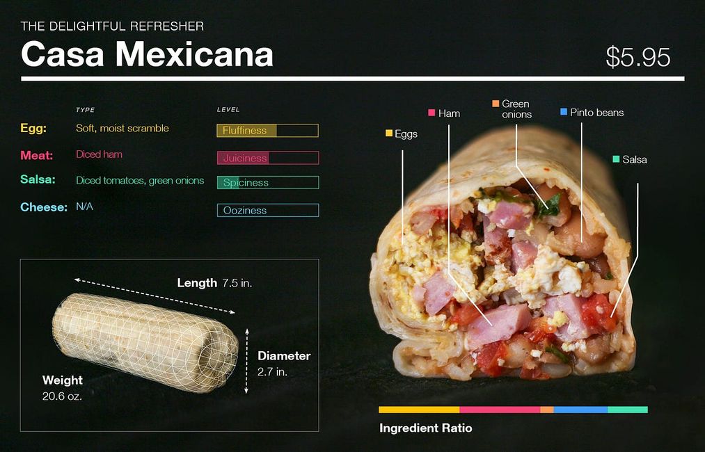 An Extremely Thorough Analysis of Breakfast Burritos in SF