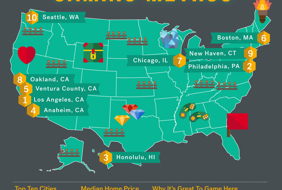 Oakland is the “Eighth Best City for Gamers,” Apparently