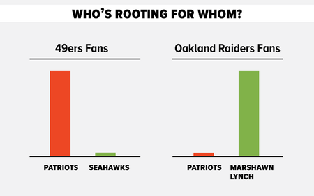 Image of: 7 Charts & Graphs For the Super Bowl