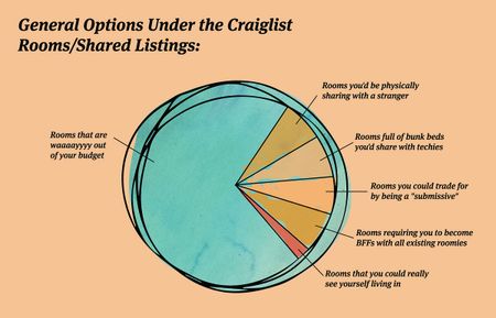 Image of: Apartment Hunting in SF, Summed Up with Charts