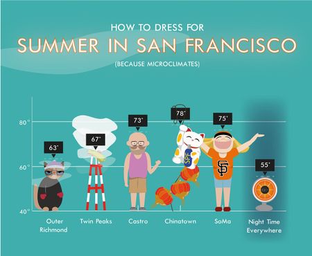 Image of: Illustrated Guide to Dressing for SF Summer