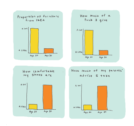 Image of: Turning 30: Described in Charts and Graphs