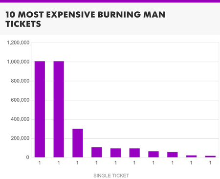 Image of: $1 Million Burning Man Tickets Hit the Web