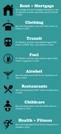 Image of: This is What the Bay Area Spent Money on in 2014
