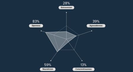 Image of: What Your Status Updates Say About Your Personality Type