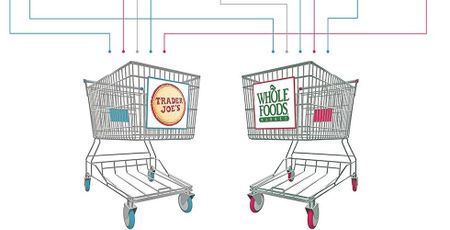 Image of: Trader Joe’s or Whole Foods—Flowchart