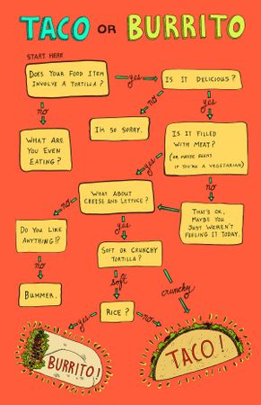 Image of: Flowchart: Should You Eat a Taco or Burrito?