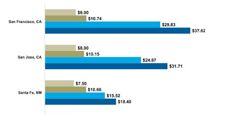 Image of: Making Less Than $30/Hour? Good Luck Renting in SF
