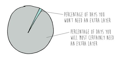 Image of: A Pretty Accurate Analysis of SF Weather