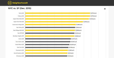 Image of: San Francisco’s Expensive, But It’s Still Not as Bad as NYC