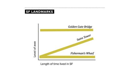 Image of: Made-up Graphs that Explain Life in SF