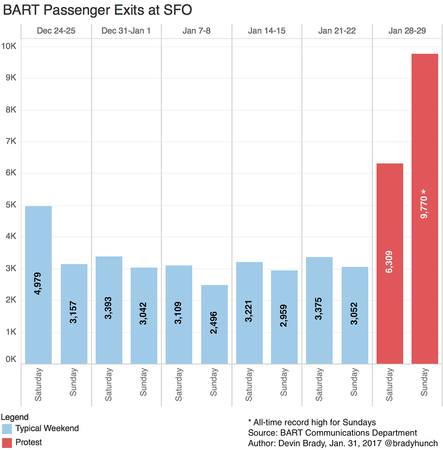 Image of: SFO Protest Broke BART Records