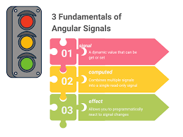 Angular Signals : comprendre la réactivité moderne d'Angular
