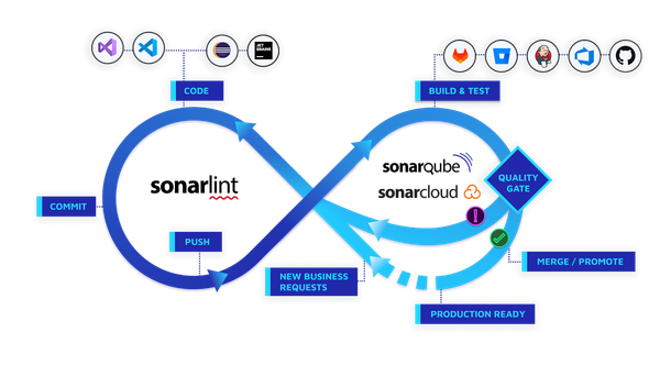 Excellence Logicielle : Maîtriser la Qualité avec Sonar et l'approche "Clean as you Code"
