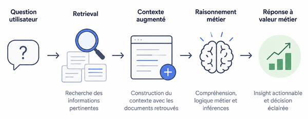 RAG en pratique : du retrieval au raisonnement métier