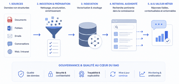 RAG en pratique : industrialiser les données non structurées pour les usages IA