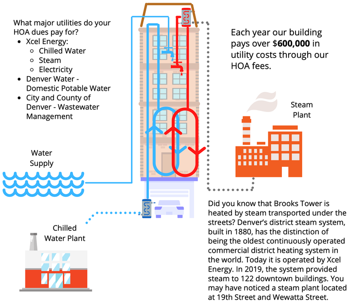 Heating and Cooling at Brooks
