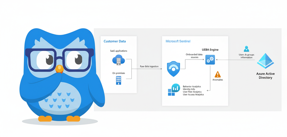 UEBA in Microsoft Sentinel: Stop Wasting Time on Behavioral Analytics
