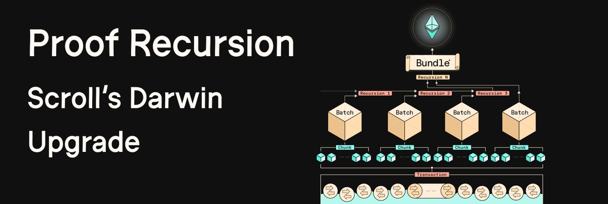 Proof Recursion: Scroll’s Darwin Upgrade