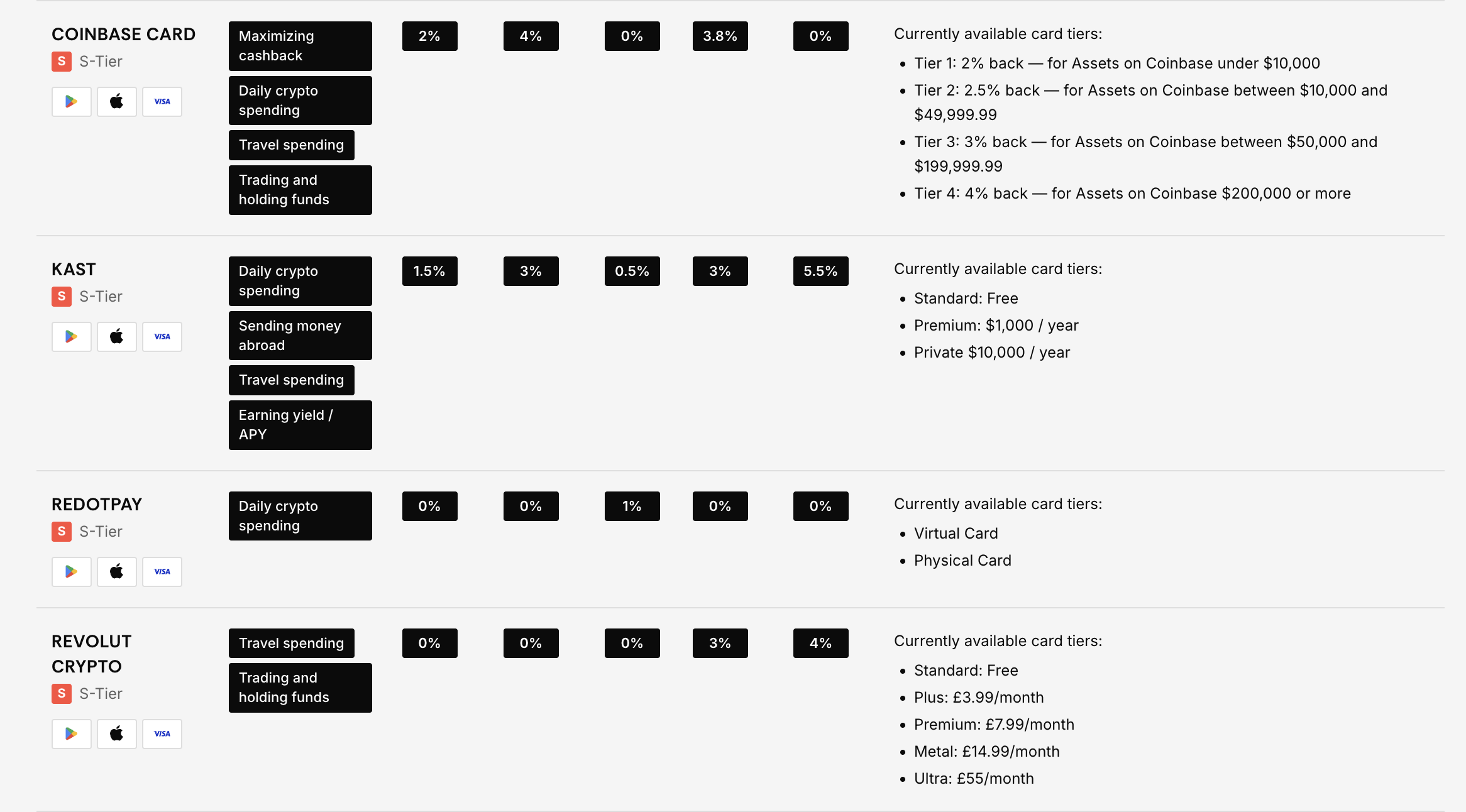 Ranked+ Cards data: Top S-tier cards, their use cases, fees, cashback, and currently available tiers.