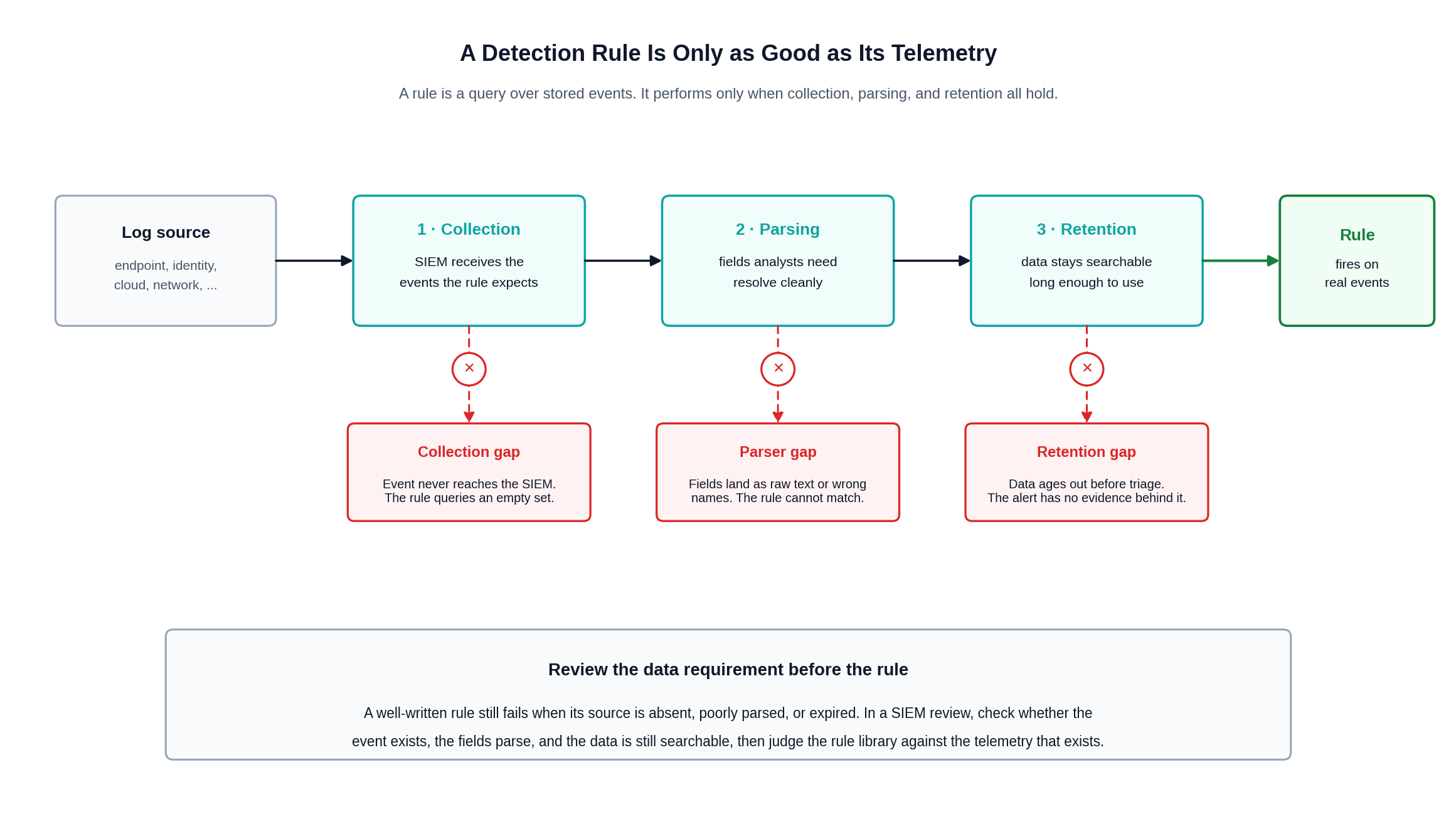 detection-rule-dependency-chain.png