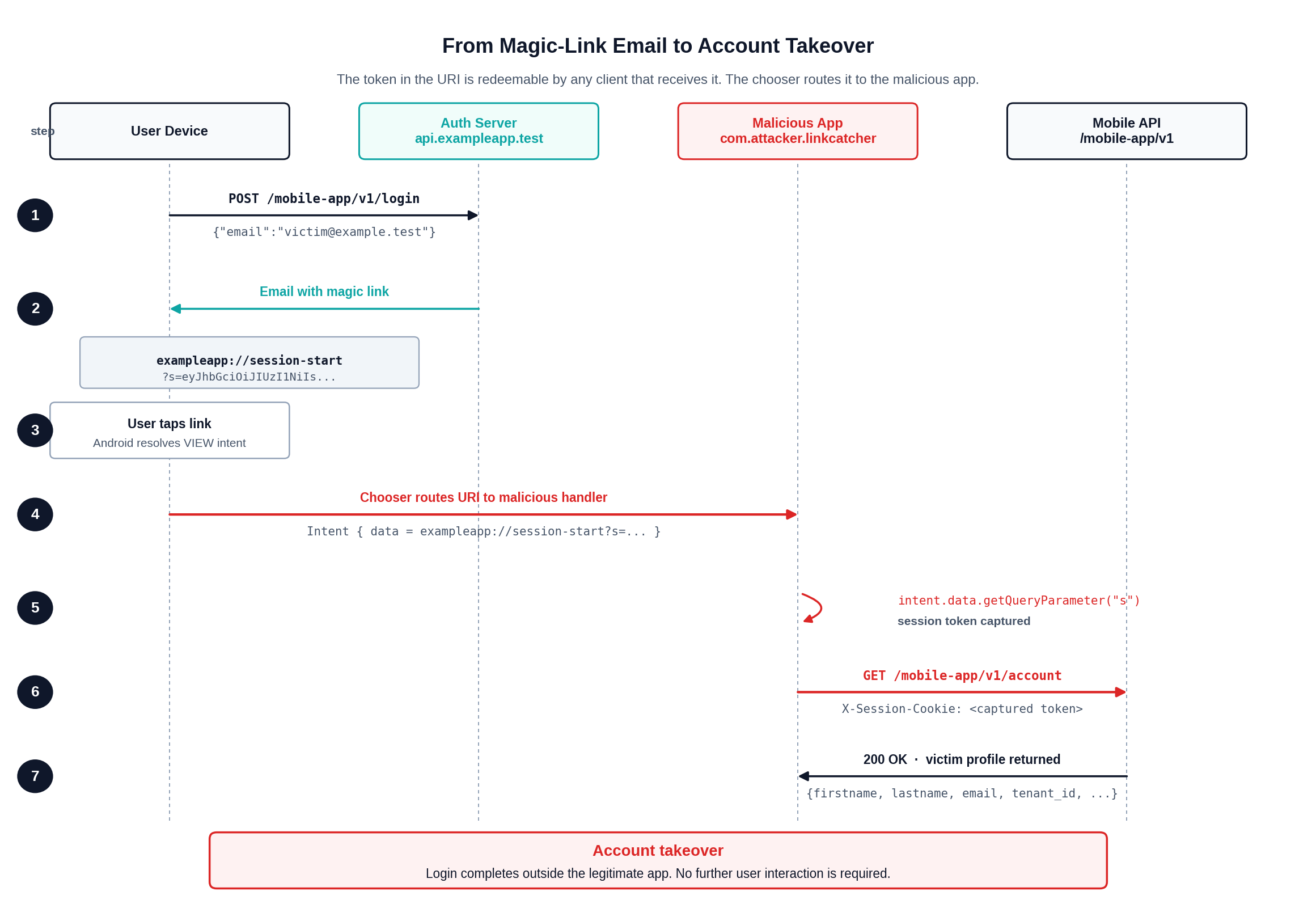 token-interception-account-access.png