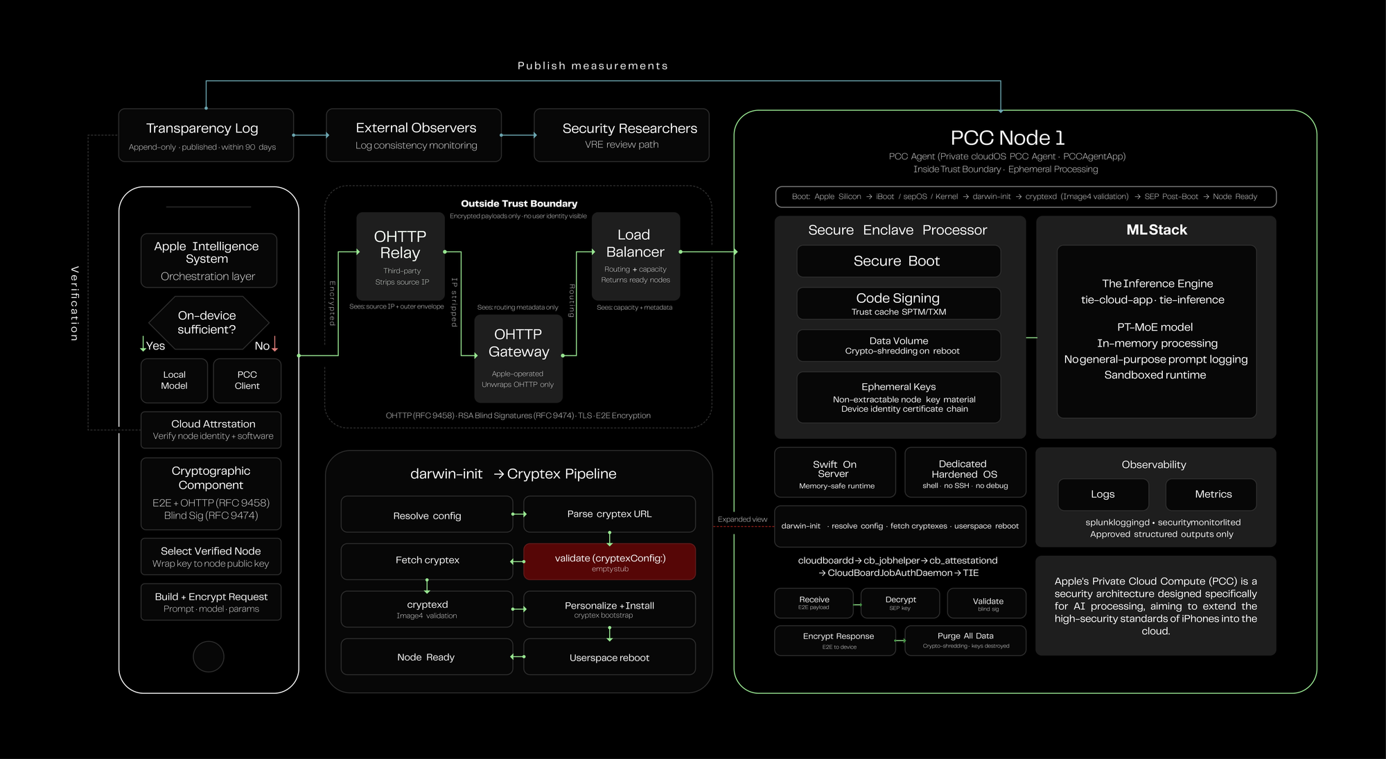 PCC architecture, showing the darwin-init cryptex pipeline and the empty validate(cryptexConfig:) stub