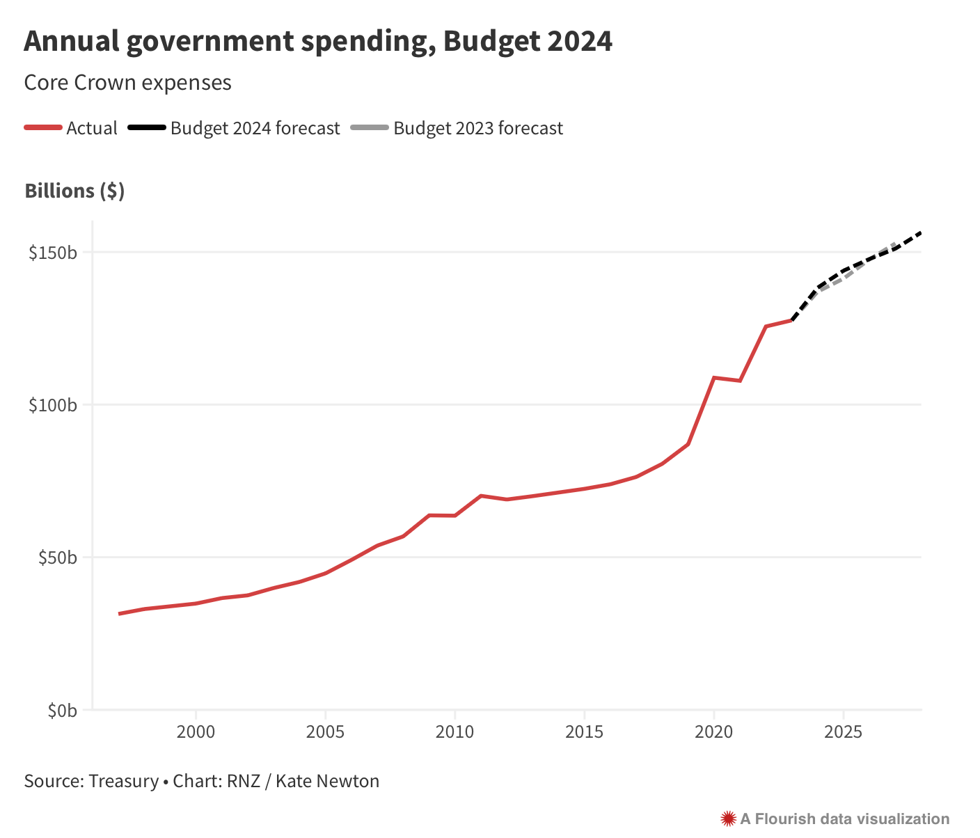 Budget learnings