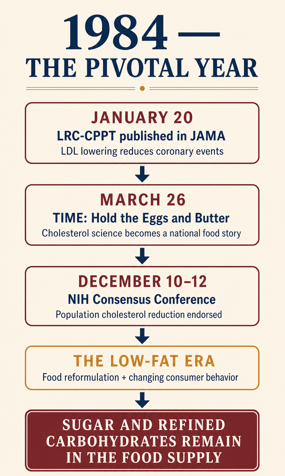 1984: The Pivotal Year in the History of Sugar and Fat