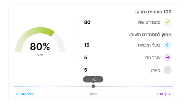 ליזי מציגה מצב חדש: השוואה לסטנדרט השוק