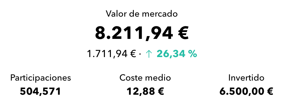 Resumen plan de pensiones, invertido 6500€, valor 8211,94€