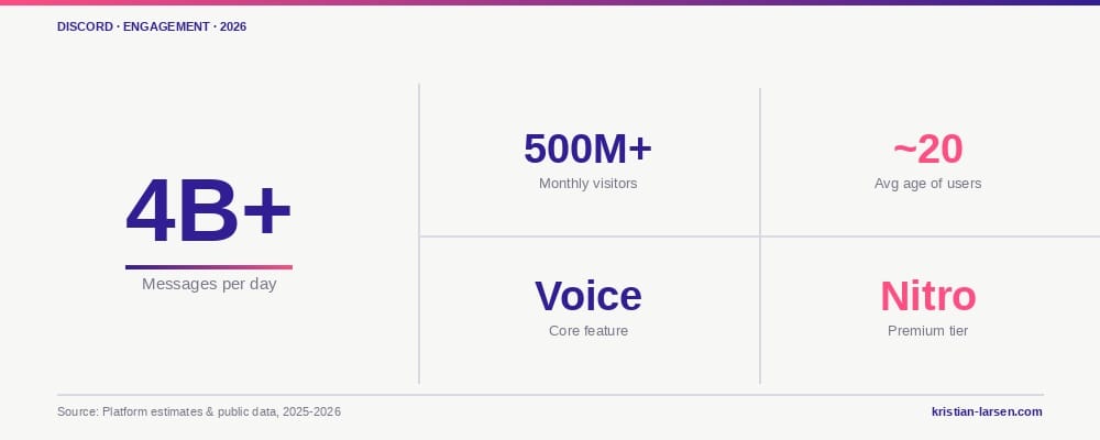 Discord Statistics