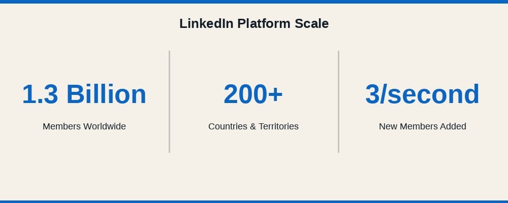 LinkedIn platform scale statistics