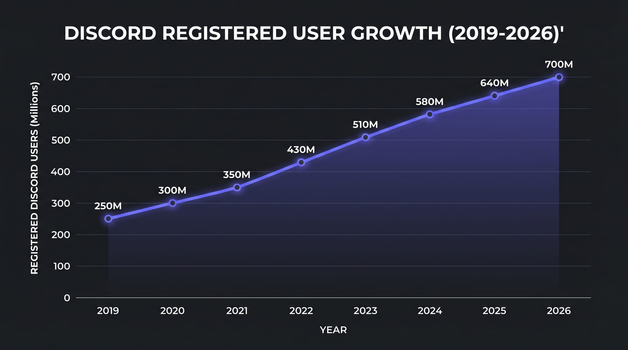 Discord user growth statistics chart 2026
