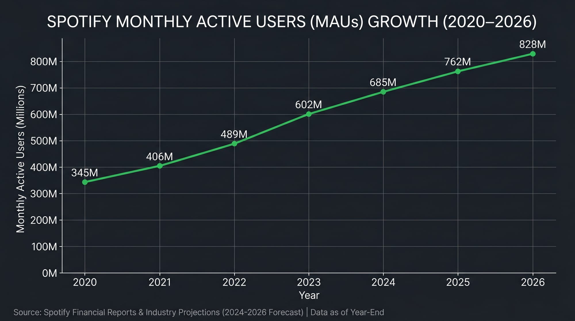 Spotify global user growth chart 500M to 700M
