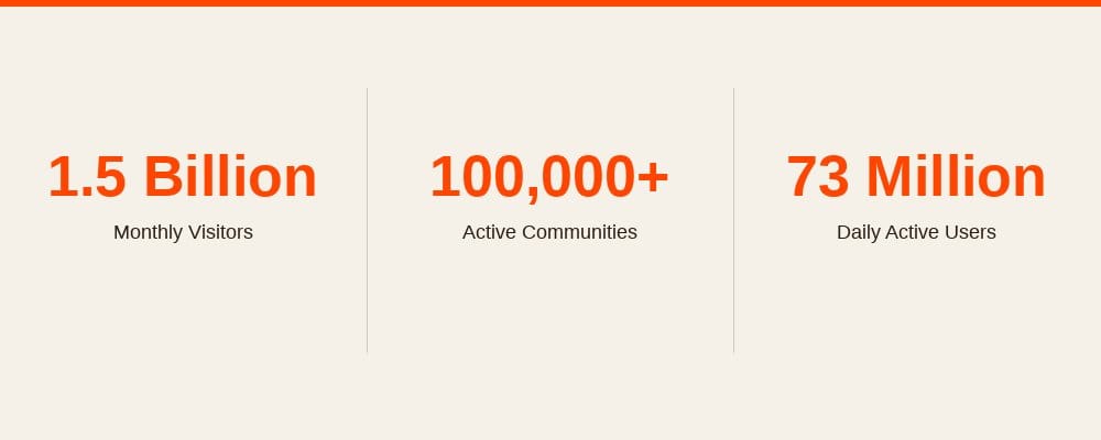 Reddit statistics key numbers 2026