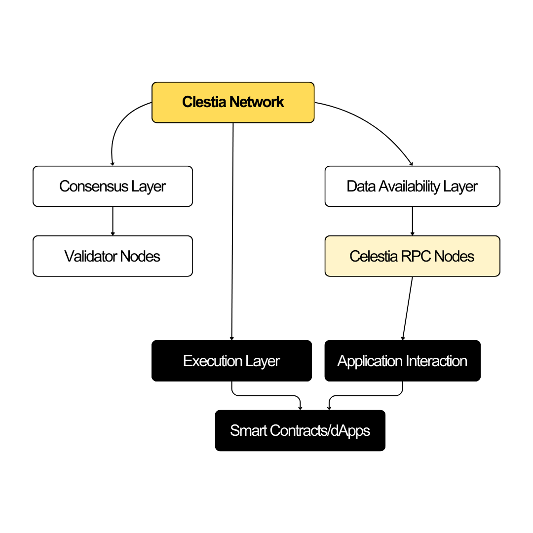 Celestia RPC