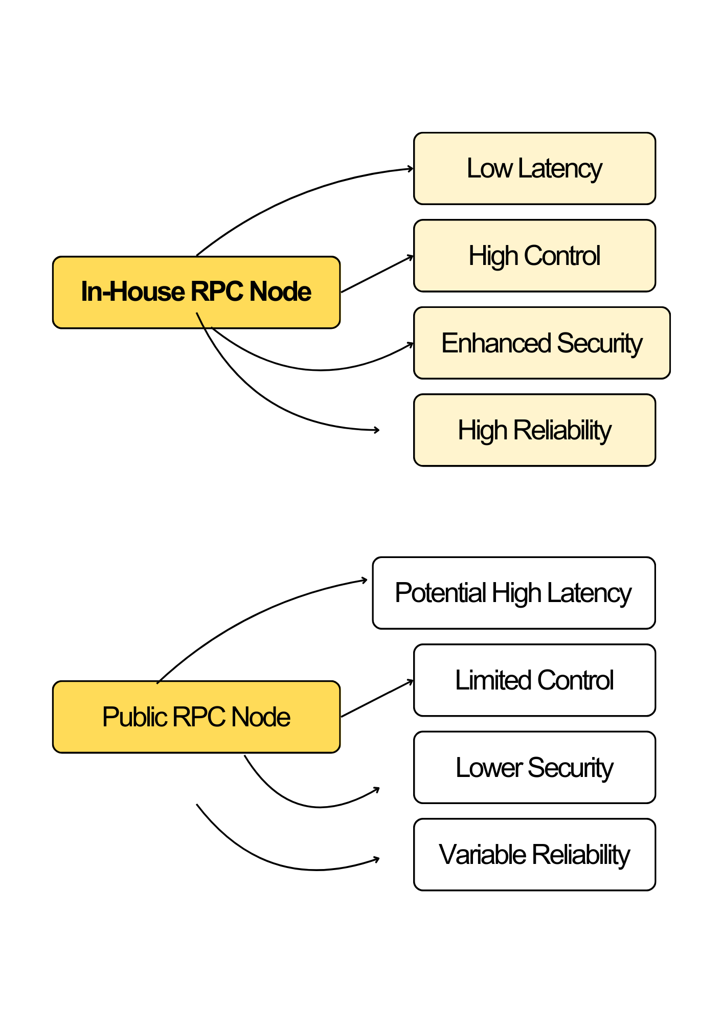 Benefits of having an in-house RPC Node