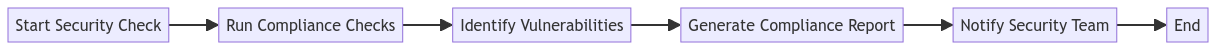 Continuous Compliance and Security