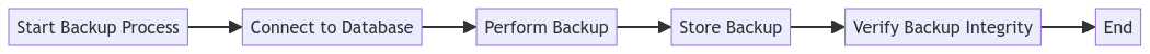 Automated Backups