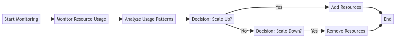 Dynamic Scaling Based on Demand