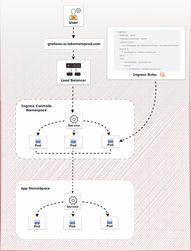 NGINX Ingress Controller load balancer provisioning on Kubernetes